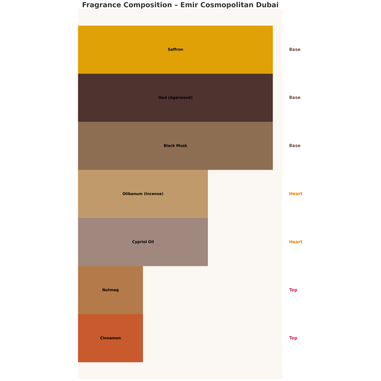 Emir Cosmopolitan Dubai Unisex Eau de Parfum voor mannen en vrouwen 85 ml