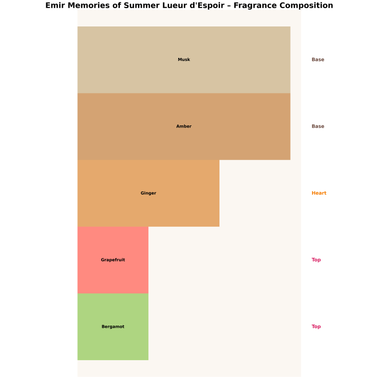 Emir Memories of Summer Lueur d'Espoir Unisex Eau de Parfum für Männer und Frauen 100 ml