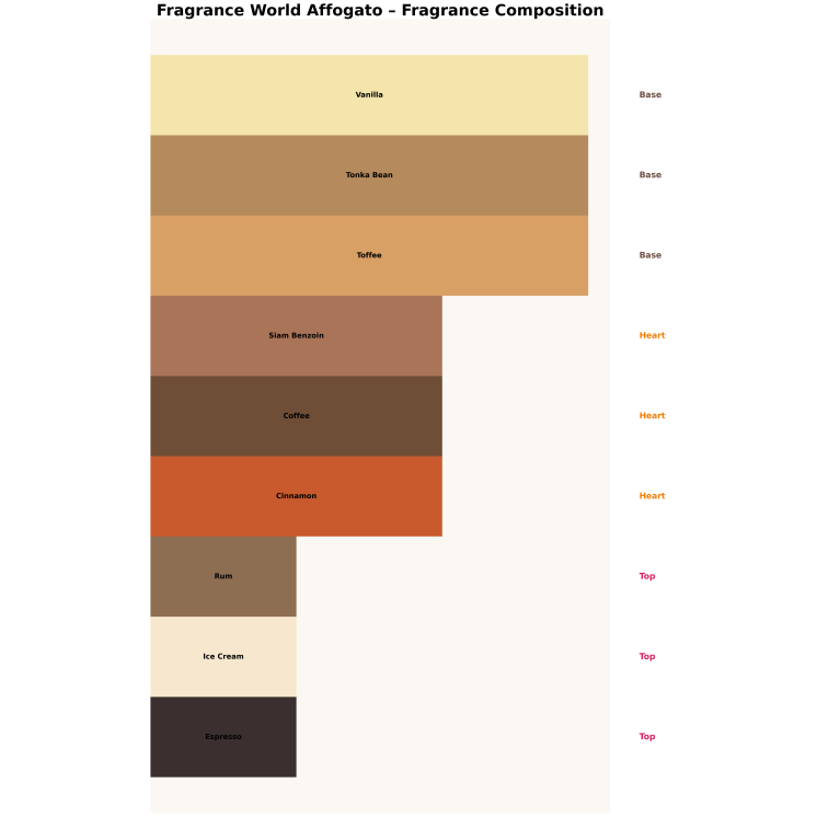 Fragrance World Affogato Unisex Eau de Parfum voor mannen en vrouwen 100 ml