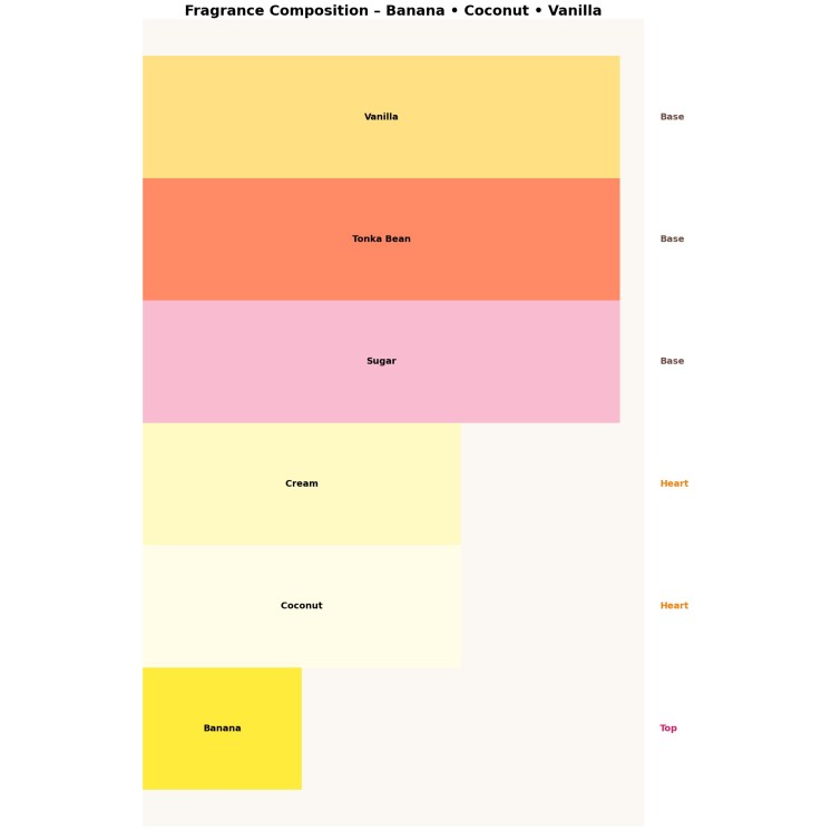 Ministry of Gourmand Banana Bliss Unisex Eau de Parfum für Damen und Herren, 100 ml
